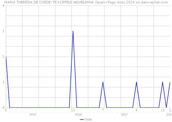 MARIA THERESIA DE GOEDE-TE KOPPELE WILHELMINA (Spain) Page visits 2024 