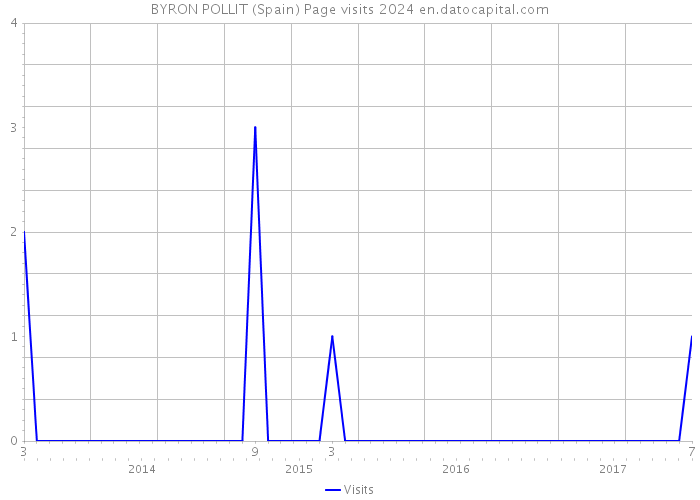 BYRON POLLIT (Spain) Page visits 2024 