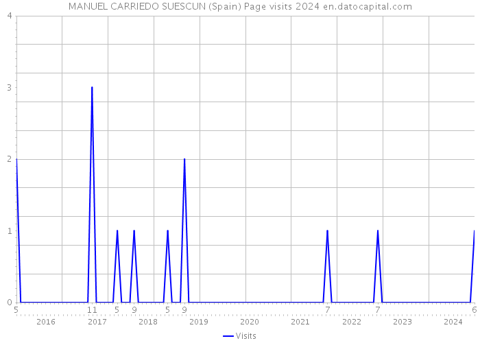 MANUEL CARRIEDO SUESCUN (Spain) Page visits 2024 