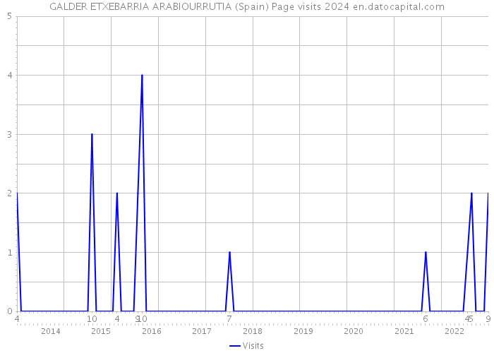 GALDER ETXEBARRIA ARABIOURRUTIA (Spain) Page visits 2024 