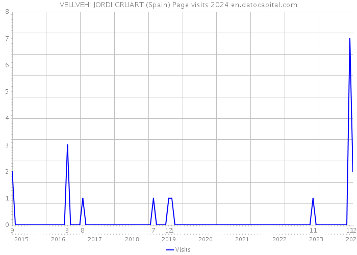 VELLVEHI JORDI GRUART (Spain) Page visits 2024 