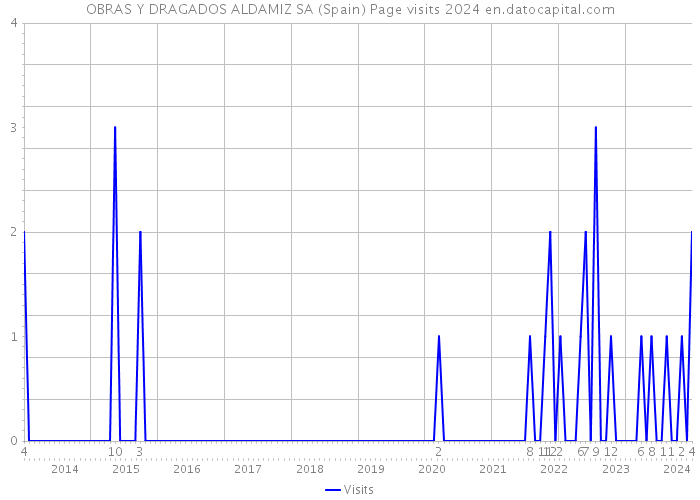 OBRAS Y DRAGADOS ALDAMIZ SA (Spain) Page visits 2024 