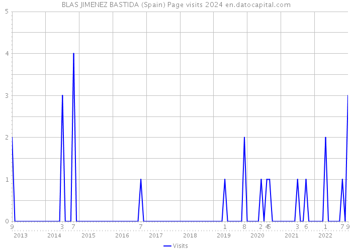 BLAS JIMENEZ BASTIDA (Spain) Page visits 2024 