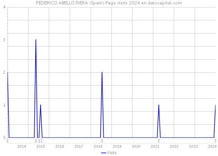 FEDERICO ABELLO RIERA (Spain) Page visits 2024 