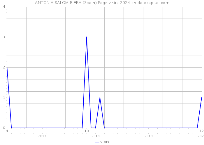 ANTONIA SALOM RIERA (Spain) Page visits 2024 