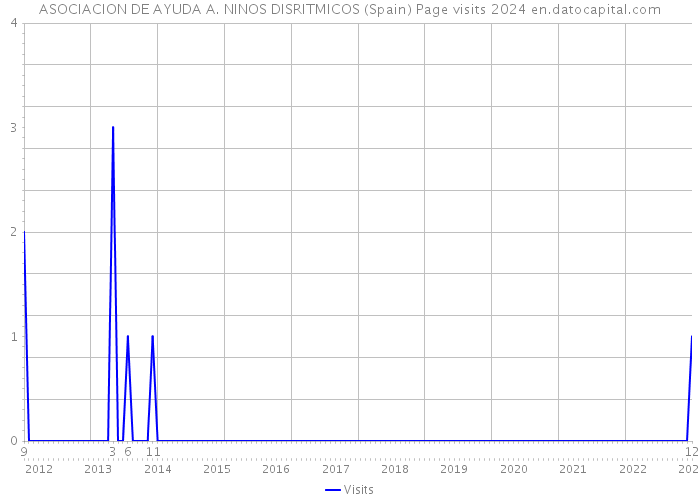 ASOCIACION DE AYUDA A. NINOS DISRITMICOS (Spain) Page visits 2024 