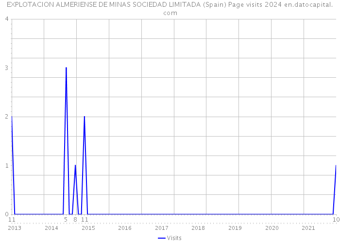 EXPLOTACION ALMERIENSE DE MINAS SOCIEDAD LIMITADA (Spain) Page visits 2024 