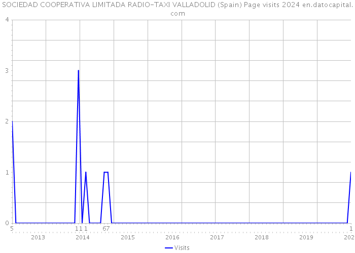SOCIEDAD COOPERATIVA LIMITADA RADIO-TAXI VALLADOLID (Spain) Page visits 2024 