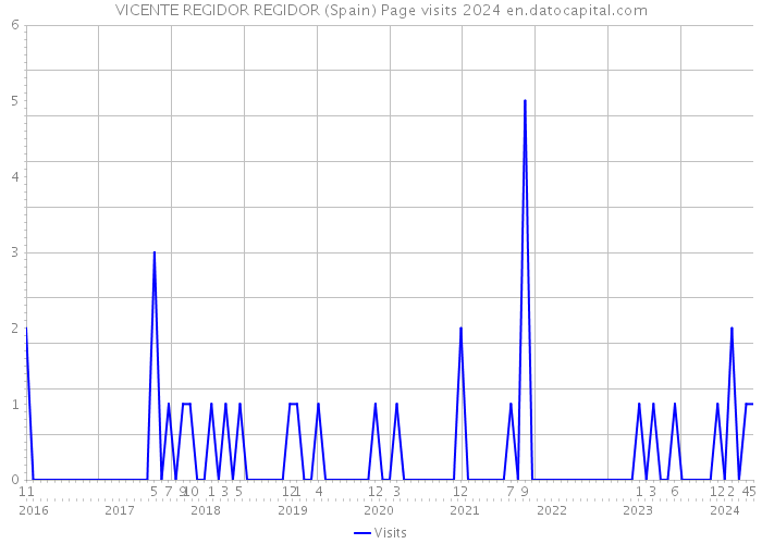 VICENTE REGIDOR REGIDOR (Spain) Page visits 2024 