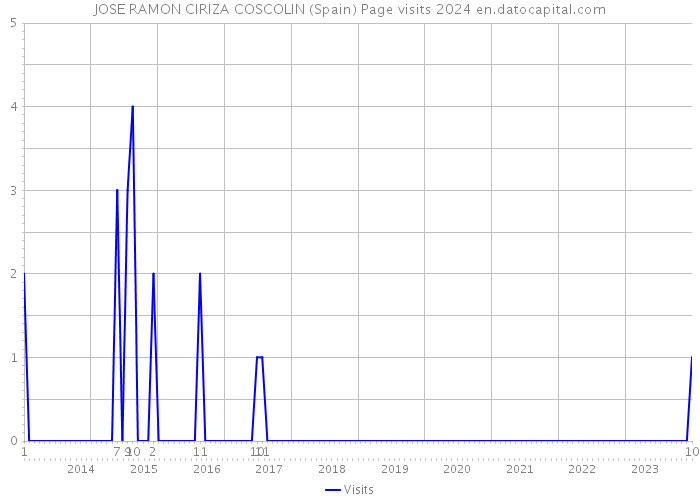 JOSE RAMON CIRIZA COSCOLIN (Spain) Page visits 2024 