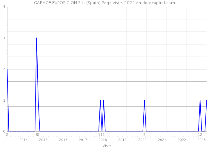 GARAGE EXPOSICION S.L. (Spain) Page visits 2024 