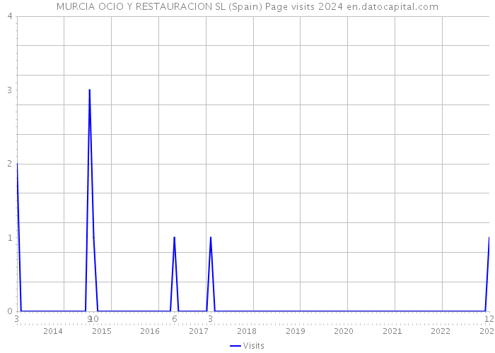 MURCIA OCIO Y RESTAURACION SL (Spain) Page visits 2024 