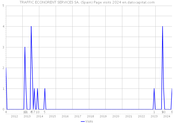 TRAFFIC ECONORENT SERVICES SA. (Spain) Page visits 2024 