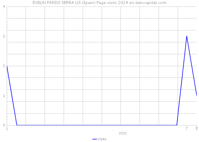 EVELIN PARDO SERRA LIS (Spain) Page visits 2024 