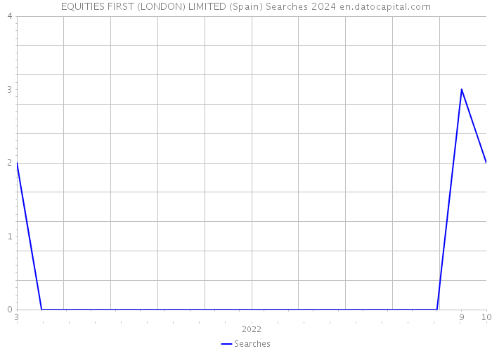 EQUITIES FIRST (LONDON) LIMITED (Spain) Searches 2024 