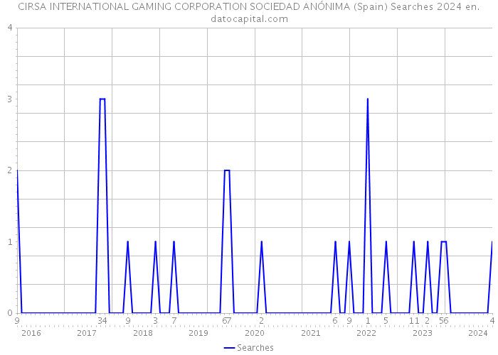 CIRSA INTERNATIONAL GAMING CORPORATION SOCIEDAD ANÓNIMA (Spain) Searches 2024 