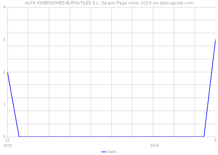 ALFA INVERSIONES BURSATILES S.L. (Spain) Page visits 2024 