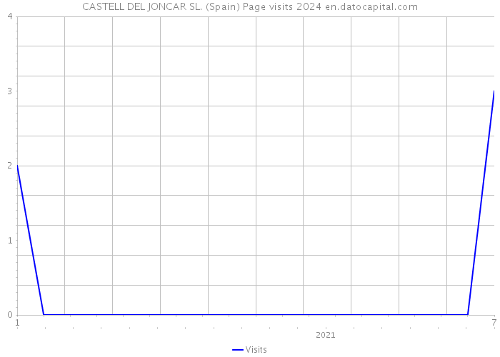 CASTELL DEL JONCAR SL. (Spain) Page visits 2024 