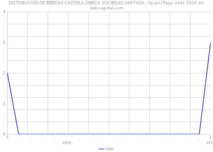 DISTRIBUCION DE BEBIDAS CAZORLA DIBECA SOCIEDAD LIMITADA. (Spain) Page visits 2024 