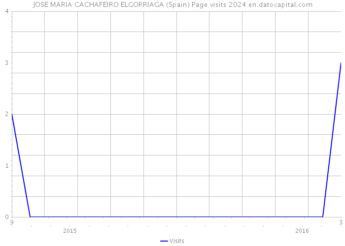 JOSE MARIA CACHAFEIRO ELGORRIAGA (Spain) Page visits 2024 