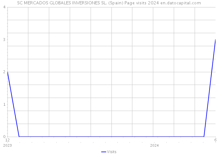 SC MERCADOS GLOBALES INVERSIONES SL. (Spain) Page visits 2024 