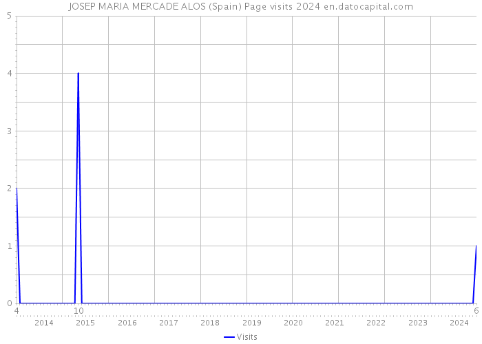 JOSEP MARIA MERCADE ALOS (Spain) Page visits 2024 
