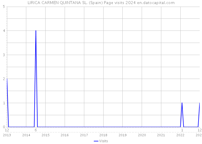 LIRICA CARMEN QUINTANA SL. (Spain) Page visits 2024 