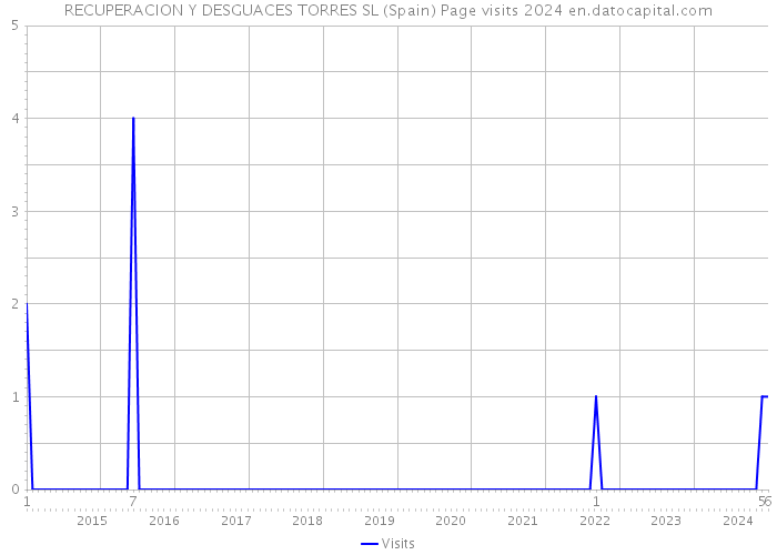 RECUPERACION Y DESGUACES TORRES SL (Spain) Page visits 2024 