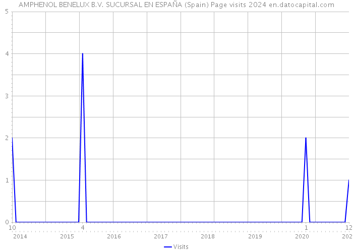 AMPHENOL BENELUX B.V. SUCURSAL EN ESPAÑA (Spain) Page visits 2024 