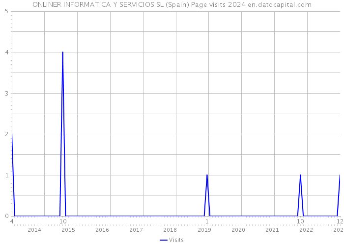 ONLINER INFORMATICA Y SERVICIOS SL (Spain) Page visits 2024 