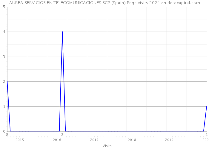 AUREA SERVICIOS EN TELECOMUNICACIONES SCP (Spain) Page visits 2024 