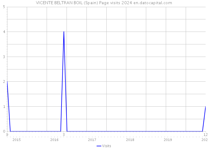 VICENTE BELTRAN BOIL (Spain) Page visits 2024 