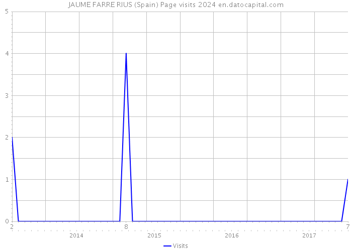 JAUME FARRE RIUS (Spain) Page visits 2024 