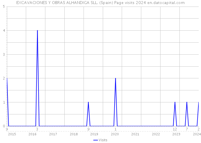 EXCAVACIONES Y OBRAS ALHANDIGA SLL. (Spain) Page visits 2024 