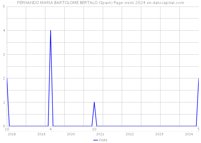FERNANDO MARIA BARTOLOME BERTALO (Spain) Page visits 2024 