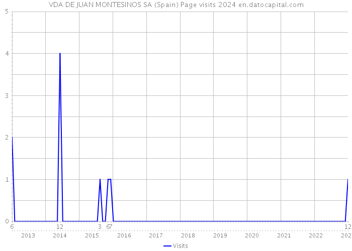 VDA DE JUAN MONTESINOS SA (Spain) Page visits 2024 