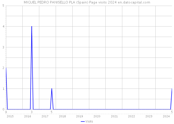 MIGUEL PEDRO PANISELLO PLA (Spain) Page visits 2024 