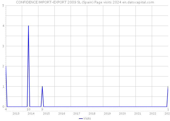 CONFIDENCE IMPORT-EXPORT 2009 SL (Spain) Page visits 2024 