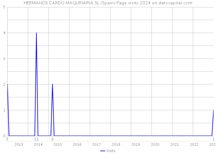 HERMANOS CARDO MAQUINARIA SL (Spain) Page visits 2024 