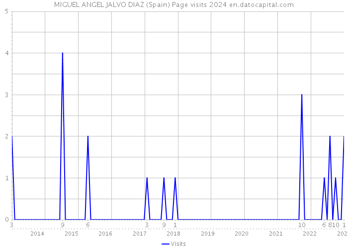 MIGUEL ANGEL JALVO DIAZ (Spain) Page visits 2024 