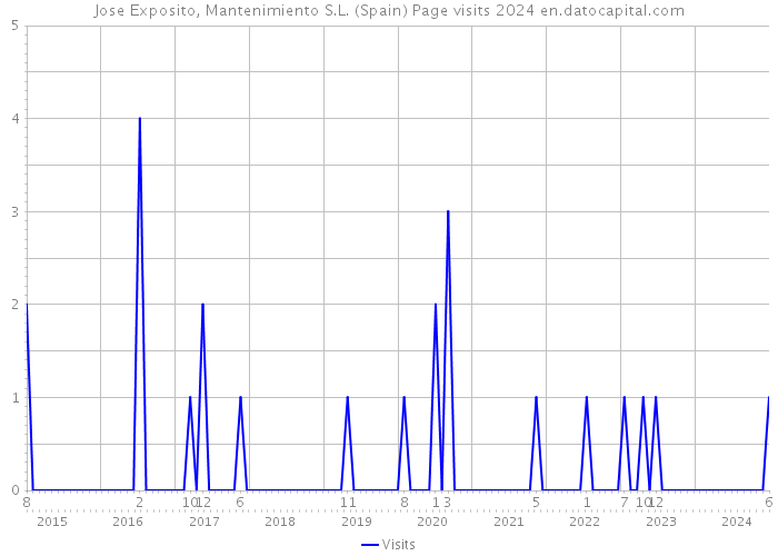 Jose Exposito, Mantenimiento S.L. (Spain) Page visits 2024 