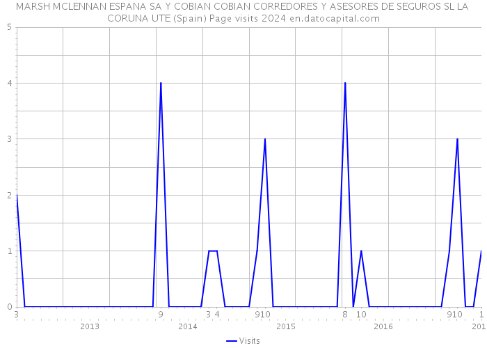 MARSH MCLENNAN ESPANA SA Y COBIAN COBIAN CORREDORES Y ASESORES DE SEGUROS SL LA CORUNA UTE (Spain) Page visits 2024 