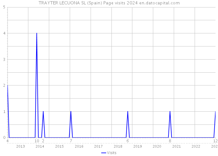 TRAYTER LECUONA SL (Spain) Page visits 2024 