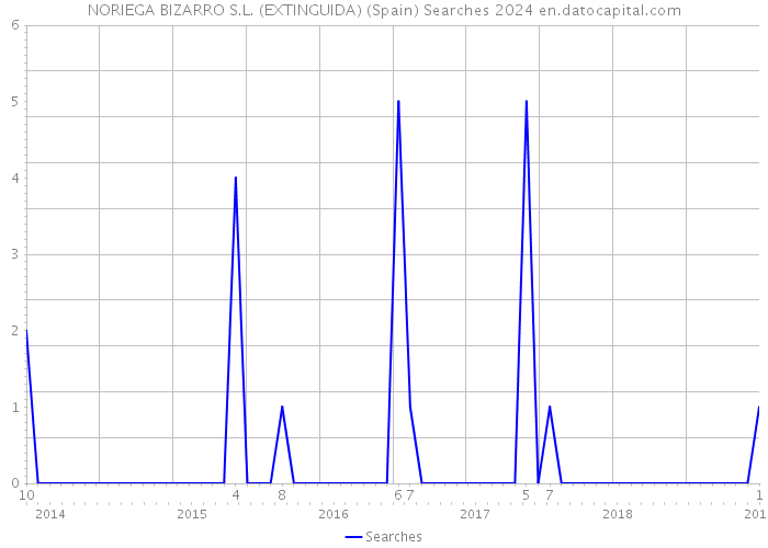 NORIEGA BIZARRO S.L. (EXTINGUIDA) (Spain) Searches 2024 