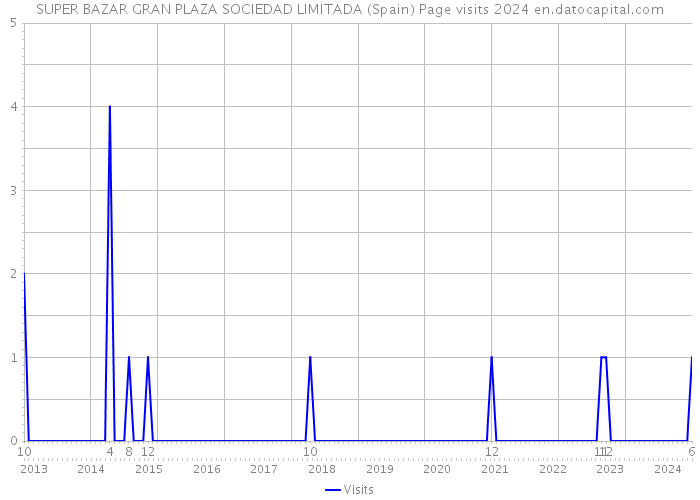 SUPER BAZAR GRAN PLAZA SOCIEDAD LIMITADA (Spain) Page visits 2024 