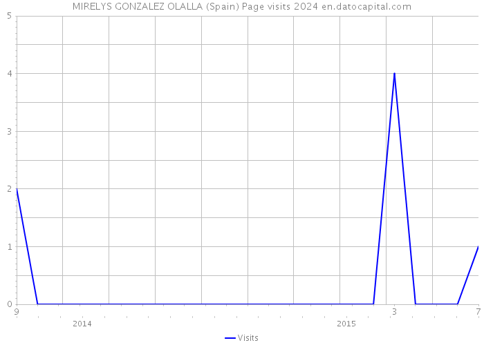 MIRELYS GONZALEZ OLALLA (Spain) Page visits 2024 