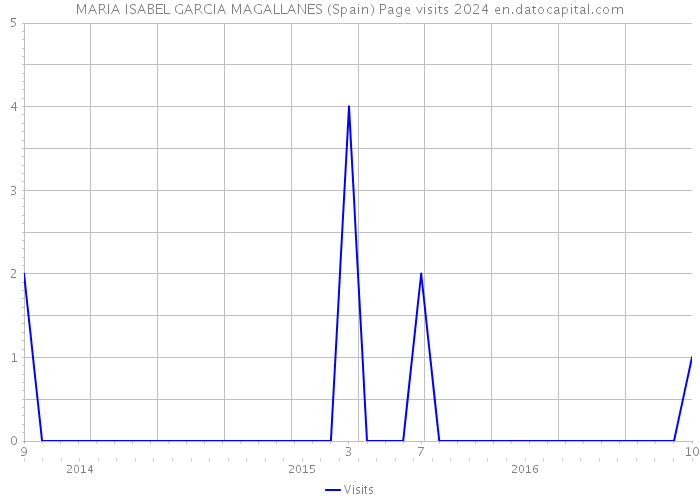 MARIA ISABEL GARCIA MAGALLANES (Spain) Page visits 2024 