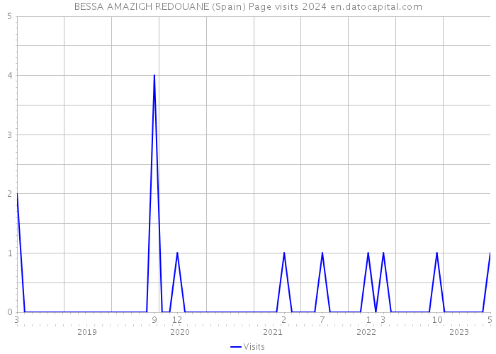 BESSA AMAZIGH REDOUANE (Spain) Page visits 2024 