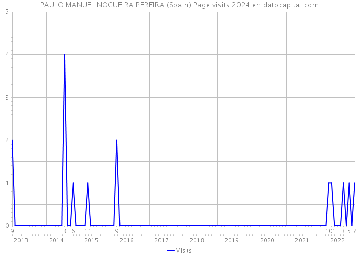 PAULO MANUEL NOGUEIRA PEREIRA (Spain) Page visits 2024 