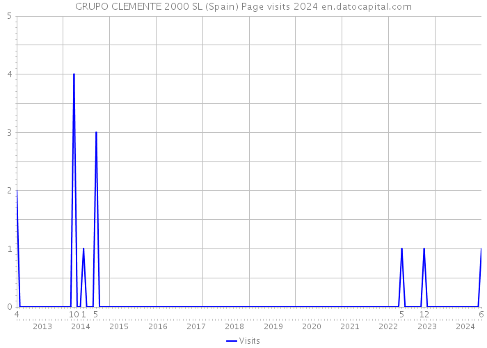 GRUPO CLEMENTE 2000 SL (Spain) Page visits 2024 